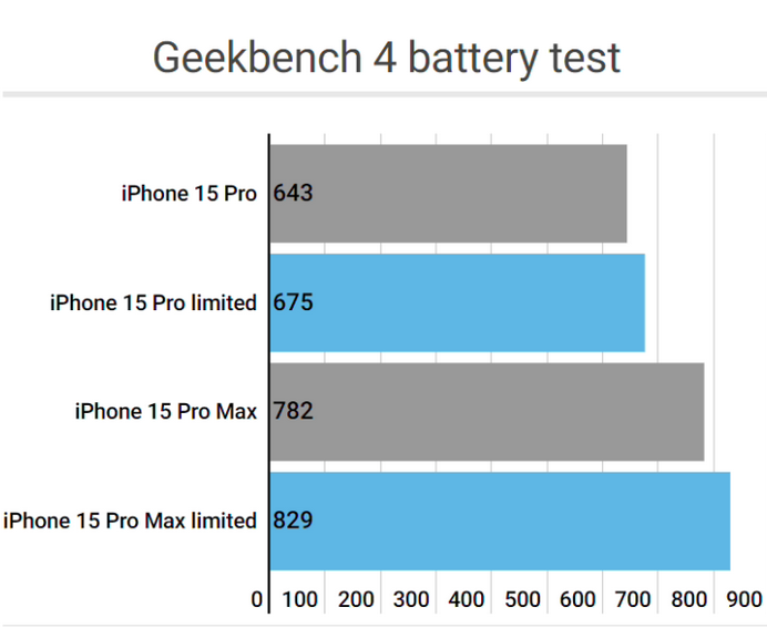大安apple维修站iPhone15Pro的ProMotion高刷功能耗电吗 大安apple维修站iPhone15Pro的ProMotion高刷功能耗电吗