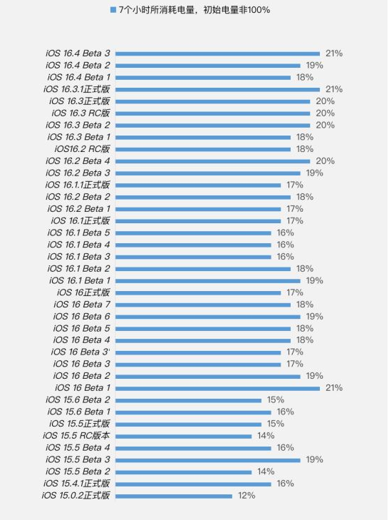 大安苹果手机维修分享iOS 16.4 Beta 3续航跑分等测试结果汇总 