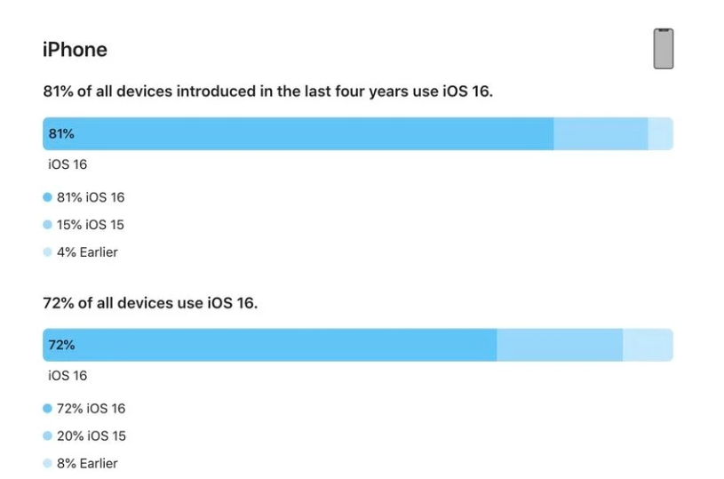 大安苹果手机维修分享iOS 16 / iPadOS 16 安装率 