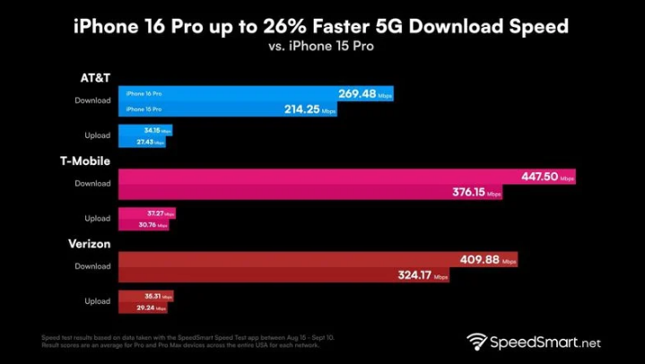 大安苹果手机维修分享iPhone 16 Pro 系列的 5G 速度 